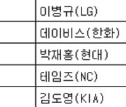 [표] 역대 프로야구 30홈런-30도루 달성 현황