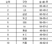 [프로야구 중간순위] 15일