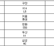 [프로야구] 16일 선발투수