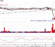 ‘빅컷’ 기대 되돌림에 5bp 내외 상승 출발…3년물, 2.9%대 상회