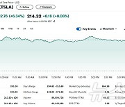 美경기 침체 우려 크게 완화, 테슬라 6.34% 급등(상보)