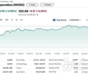 엔비디아 4% 급등, 다시 시총 3조달러 돌파