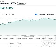 엔비디아 4% 급등, 반도체지수도 4.87%↑…5000 재돌파(종합)