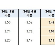 주담대 변동금리 또 떨어진다…전월 대비 0.1%p 하락