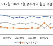 7월 수출액 광주 16.6%·전남 3.6% 감소