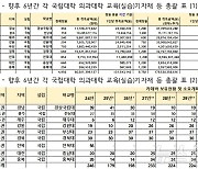 "의대증원 위해 2030년까지 해부용 시신 1286구 필요"