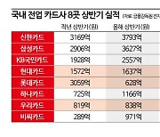 카드사 실적 '희비'…이자비용이 수익성 갈랐다