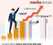 증권사 상반기 직원 평균 급여 1위는 메리츠… 1.1억원