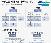 금감원도 아랑곳없이? 두산, 구조개편 2차 정정신고 “밥캣과 합병비율 유지”