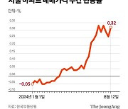 서울 아파트값 한 주간 0.32% 올라…6년 만에 최대폭 상승