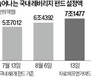 증시 하락에 "지금이 바닥"…뭉칫돈 몰린 레버리지 펀드