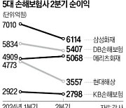 5대 손보사 순익 '5조 잭팟'…분기 최대 실적 행진은 마감