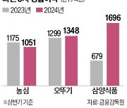 삼양 훨훨, 농심·오뚜기 주춤…수출이 가른 '라면 빅3' 실적