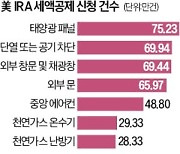 바이든 정부 IRA 2년…기업보다 가계에 돈 흘렀다