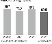 MMORPG 시대 끝났나…'70% 점유율' 깨졌다