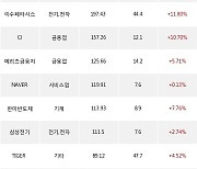 16일, 기관 거래소에서 KODEX 레버리지(+4.6%), 삼성전자(+3.89%) 등 순매수