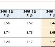 ‘변동형’ 주담대 더 내린다…코픽스 0.1%p↓