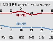 서울 118년만에 최장 열대야 … 극한 폭염 열흘은 더 간다