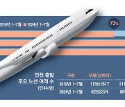 "시안행 탑승객 반토막"…항공사 中운수권 반납 고민