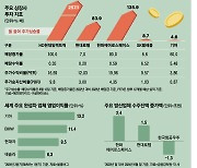 “영업이익률 3년새 20% 뛰었다”…경기 침체 와도 끄떡없다는 이 종목