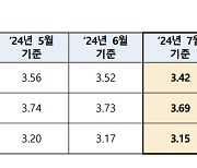 코픽스 두 달째 하락…그래도 오르는 주담대 변동금리, 왜?