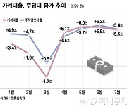 증가세 안 꺾이는 가계대출…"주담대 늘린 은행, 자본 더 쌓아라"