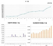 서울 민간 아파트 분양가 3.3㎡당 4400만원 넘어…1년 새 37%↑