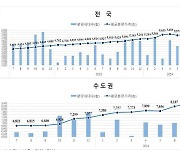 서울 민간아파트 분양가격, 1년 전보다 38% 상승