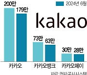 지긋지긋한 악재···개미 33만명 카카오 떠났다