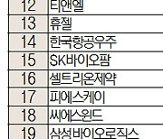 [주식 초고수는 지금] 크래프톤, '배틀 그라운드' 대박에 역대급 실적···순매수 1위