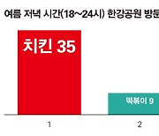 [데이터뉴스] 끝날 줄 모르는 열대야엔 ‘한강 치맥’…매출도 연중 최고