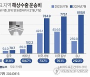 [그래픽] 주요 지역 해상수출 운송비