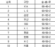 [프로야구 중간순위] 16일