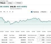 니콜라 6%-리비안 4%, 테슬라 제외 전기차 일제↓(종합)