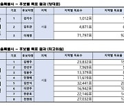 민주당 서울경선, 이재명 92.4%로 압승·최고위원 선거 정봉주 6위로 몰락