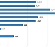 경남 7월 무역수지 21억달러…하반기 수출 '훈풍'