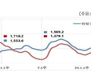 주유소 기름값 3주 연속 하락…휘발유 5주 만에 1600원대