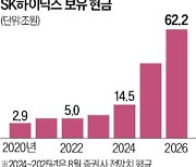 SK하이닉스의 변신…"100조원 현금왕 될 것"