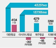 항공사, 영업 잘한 줄 알았는데…고유가·고환율에 눈물