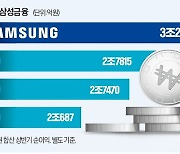 은행 없이도 3조원 벌었다…'금융그룹 왕좌' 지킨 삼성