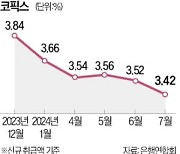 가계부채 잡아야 하는데…더 내려간 주담대 변동금리