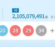 이번주 로또 1등 13명…당첨금 21.1억원씩