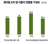 편의점 앱, 20대보다 40대가 더 쓴다 [데이터로 보는 세상]