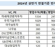 벤처캐피탈 실적 하락세…양극화 '심화'되나