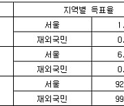 [표] 민주당 대표·최고위원 경선, 서울·재외국민 권리당원 투표결과