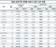 중견기업 2분기 영업익 7% 증가…전기전자 '웃고' 엔터 '울고'