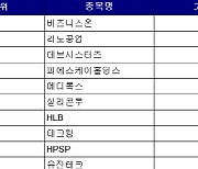 코스닥 주간 기관 순매수 1위 ‘비즈니스온’