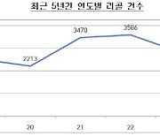 작년 車리콜 건수 5.8%↑…“배출가스 관련 부품 결함”