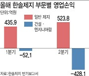 제지업계 1위 한솔제지 2Q 영업익 급감 배경 보니