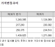 침대업계도 잇딴 가격인상